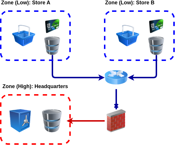 high low setup
